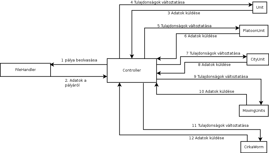GameCore_Funkcionalis